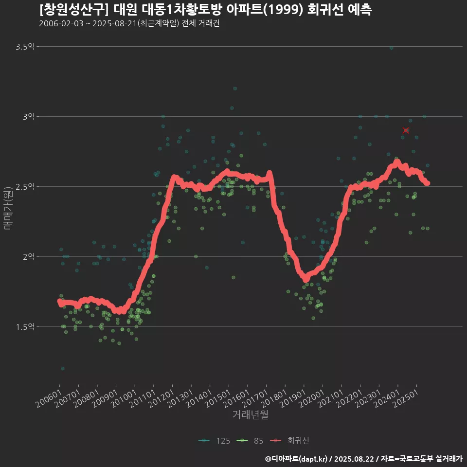 [창원성산구] 대원 대동1차황토방 아파트(1999) 회귀선 예측