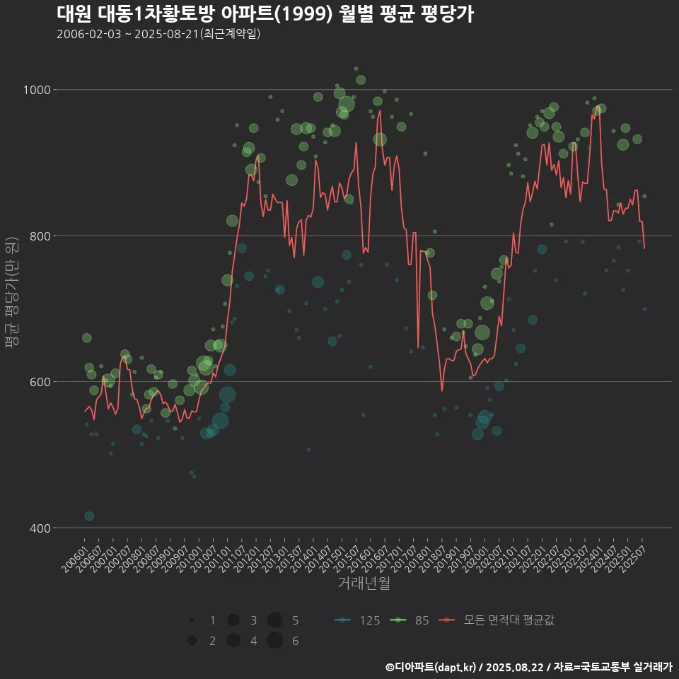 대원 대동1차황토방 아파트(1999) 월별 평균 평당가