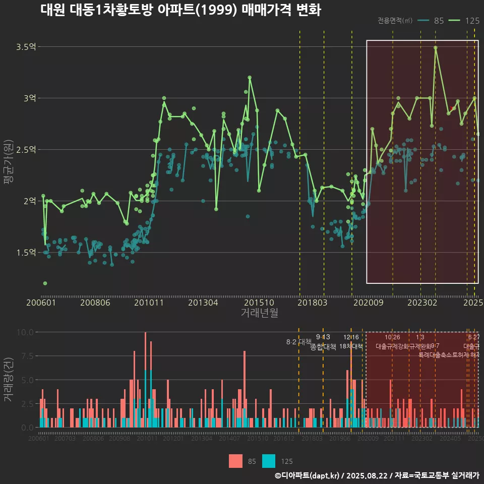 대원 대동1차황토방 아파트(1999) 매매가격 변화