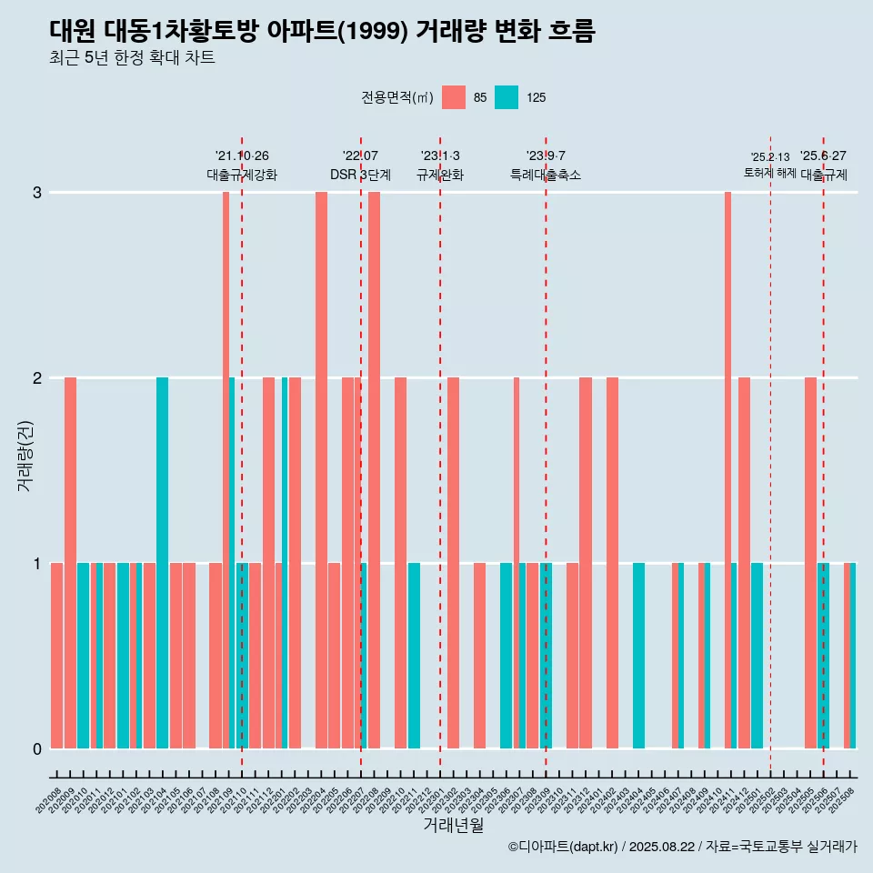 대원 대동1차황토방 아파트(1999) 거래량 변화 흐름