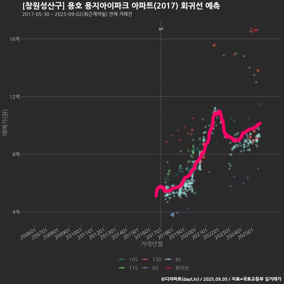 [창원성산구] 용호 용지아이파크 아파트(2017) 회귀선 예측