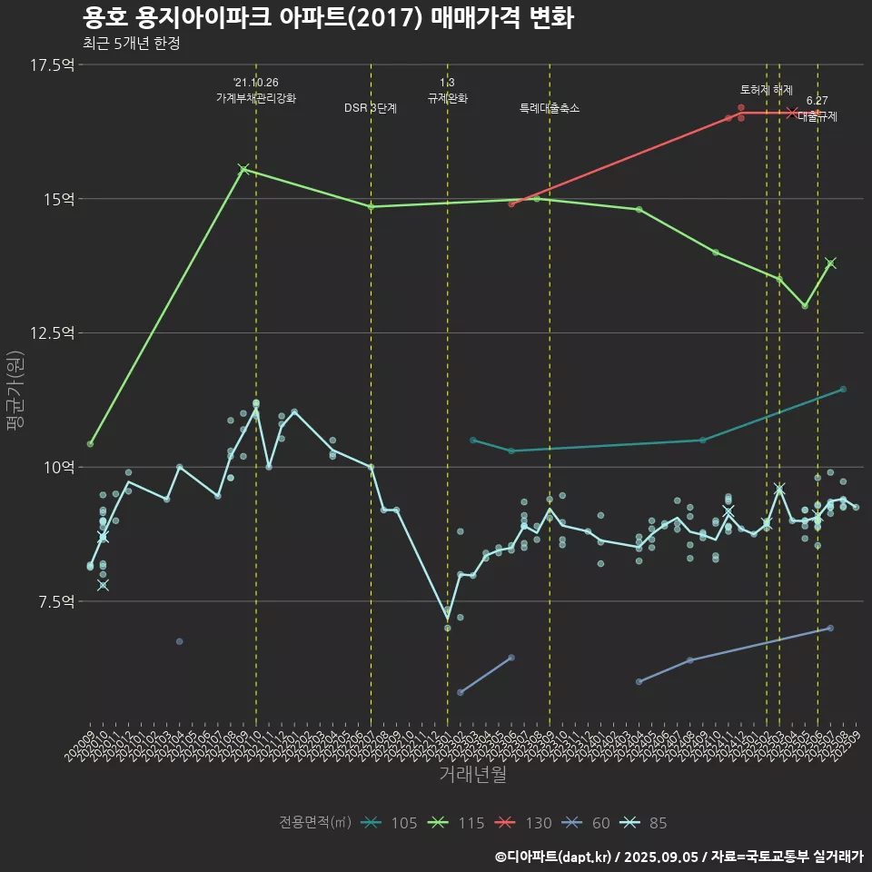 용호 용지아이파크 아파트(2017) 매매가격 변화