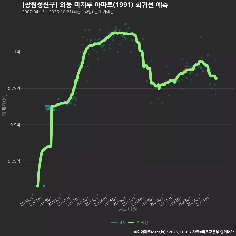 [창원성산구] 외동 미지루 아파트(1991) 회귀선 예측