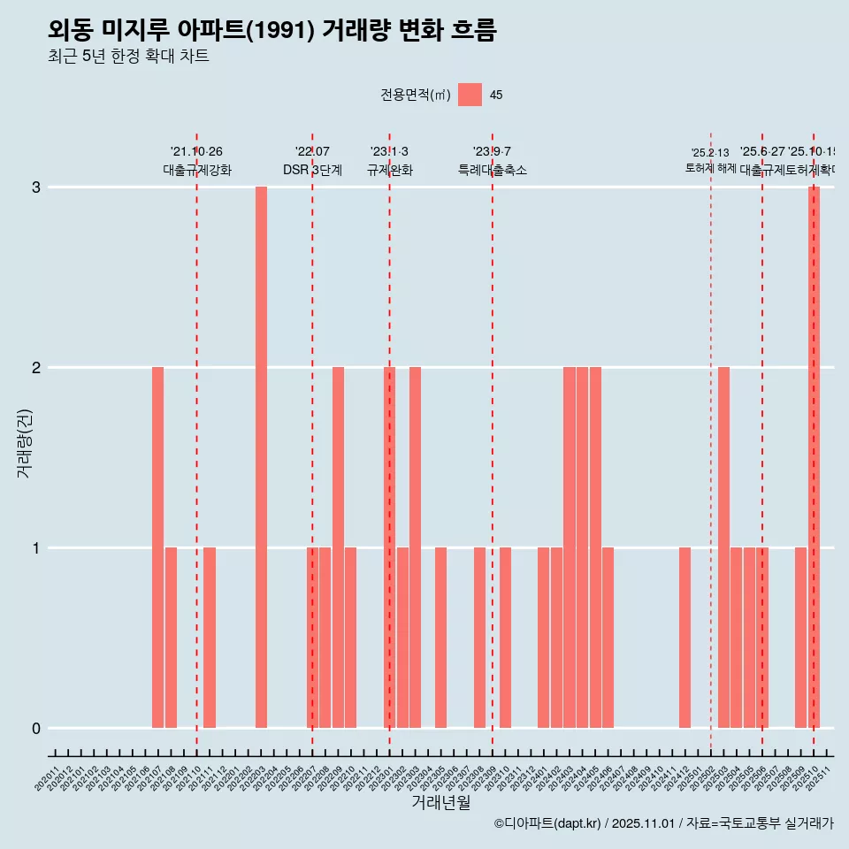 외동 미지루 아파트(1991) 거래량 변화 흐름