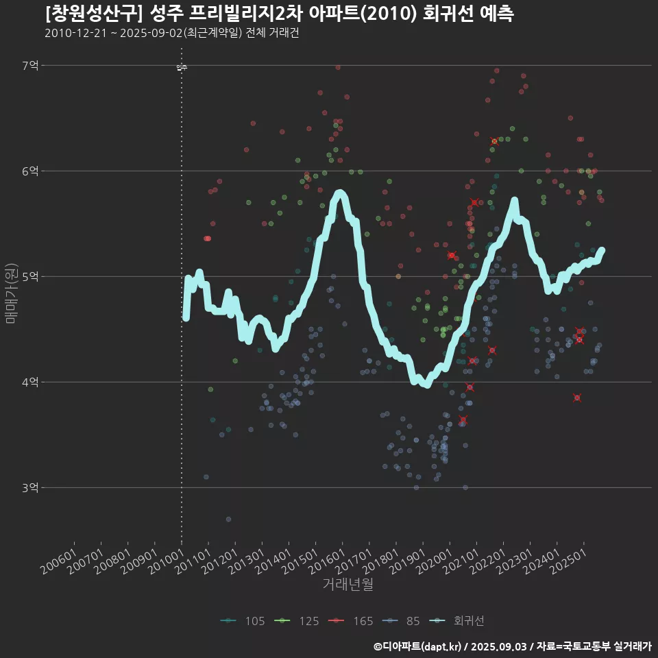 [창원성산구] 성주 프리빌리지2차 아파트(2010) 회귀선 예측