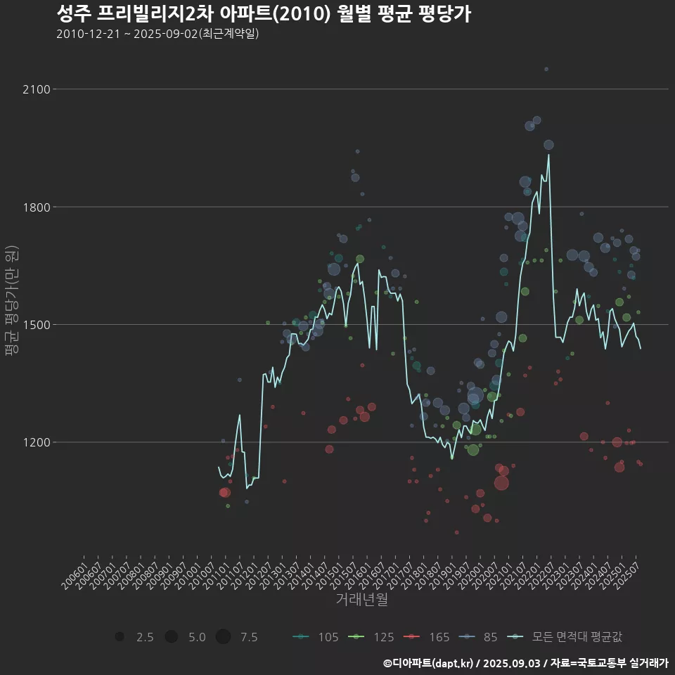성주 프리빌리지2차 아파트(2010) 월별 평균 평당가