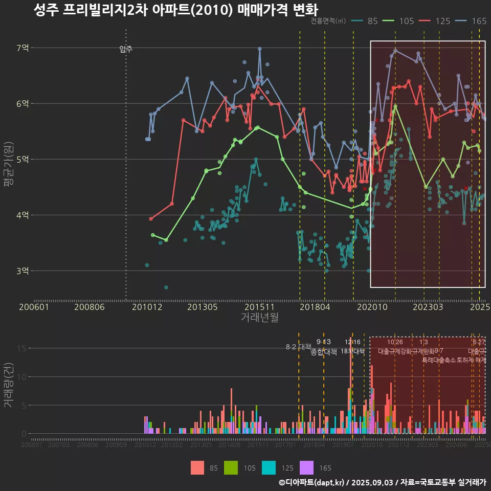 성주 프리빌리지2차 아파트(2010) 매매가격 변화