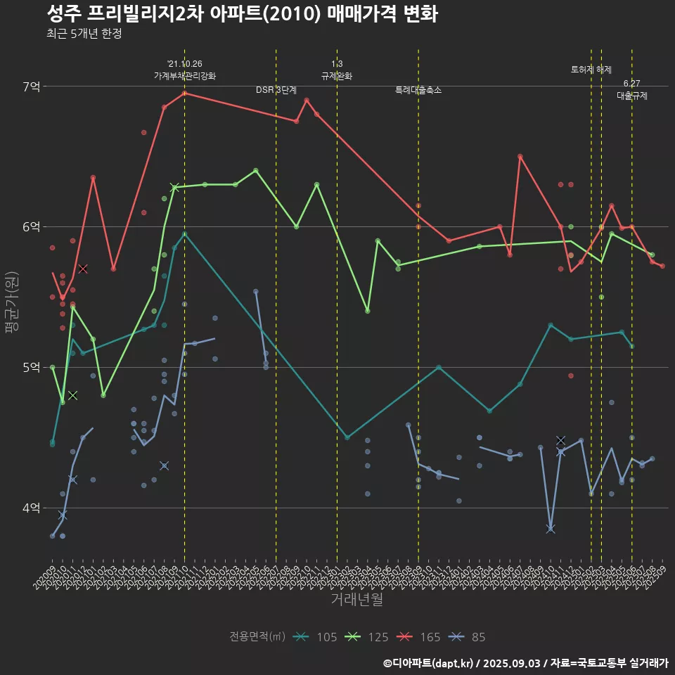 성주 프리빌리지2차 아파트(2010) 매매가격 변화
