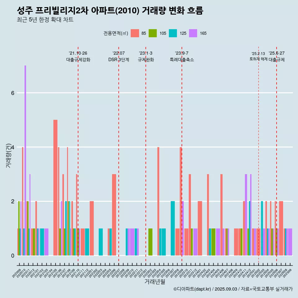 성주 프리빌리지2차 아파트(2010) 거래량 변화 흐름