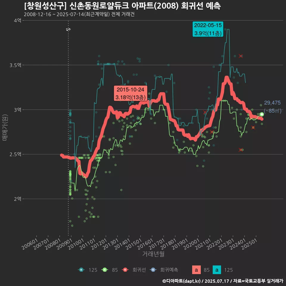 [창원성산구] 신촌동원로얄듀크 아파트(2008) 회귀선 예측