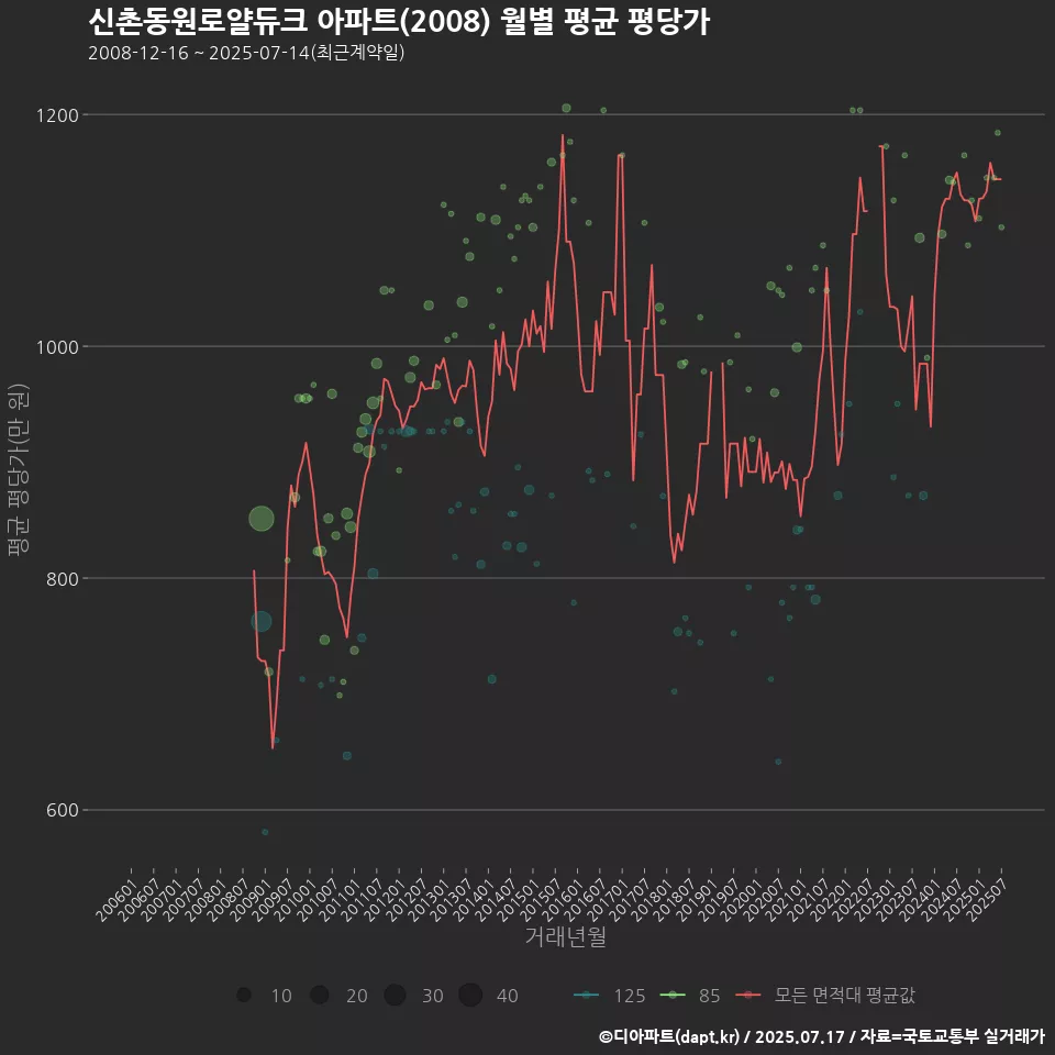 신촌동원로얄듀크 아파트(2008) 월별 평균 평당가