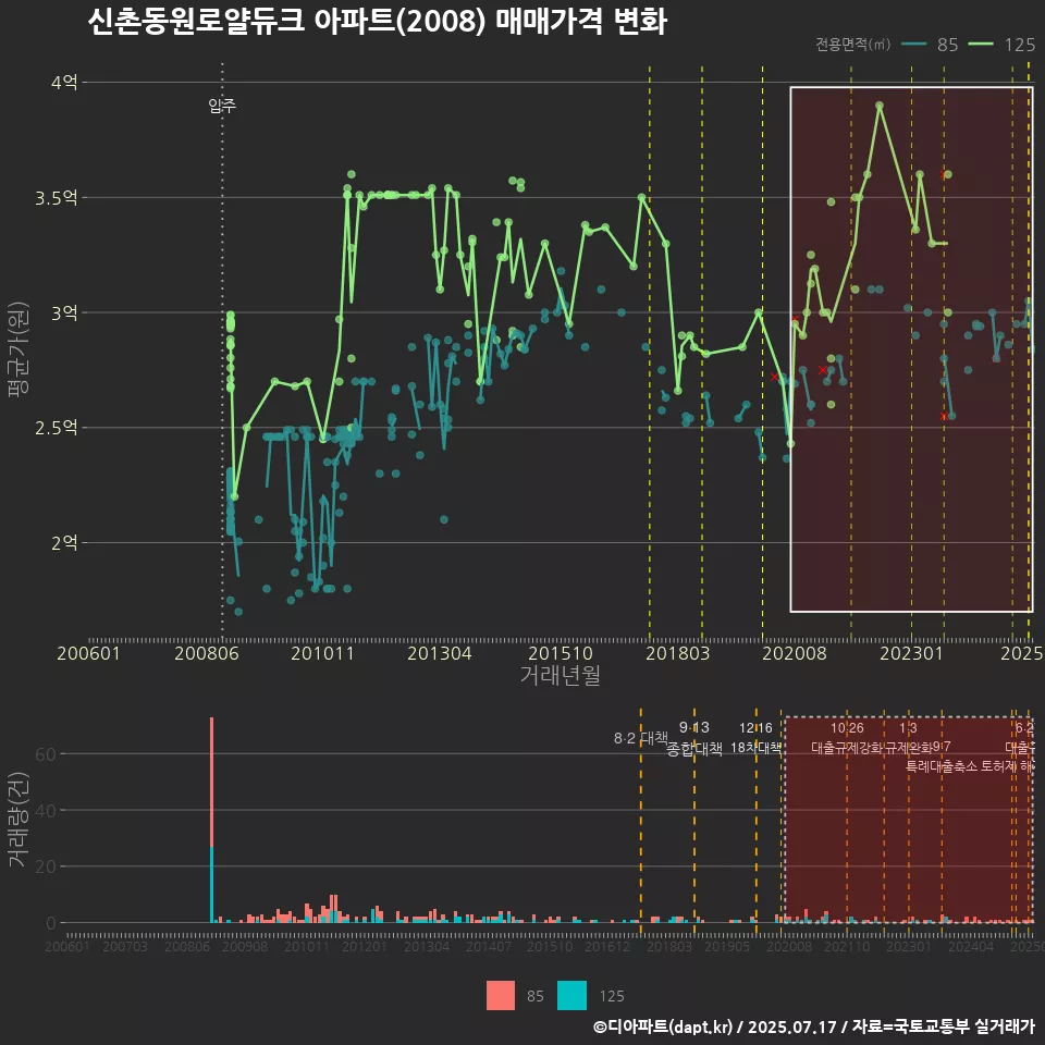 신촌동원로얄듀크 아파트(2008) 매매가격 변화