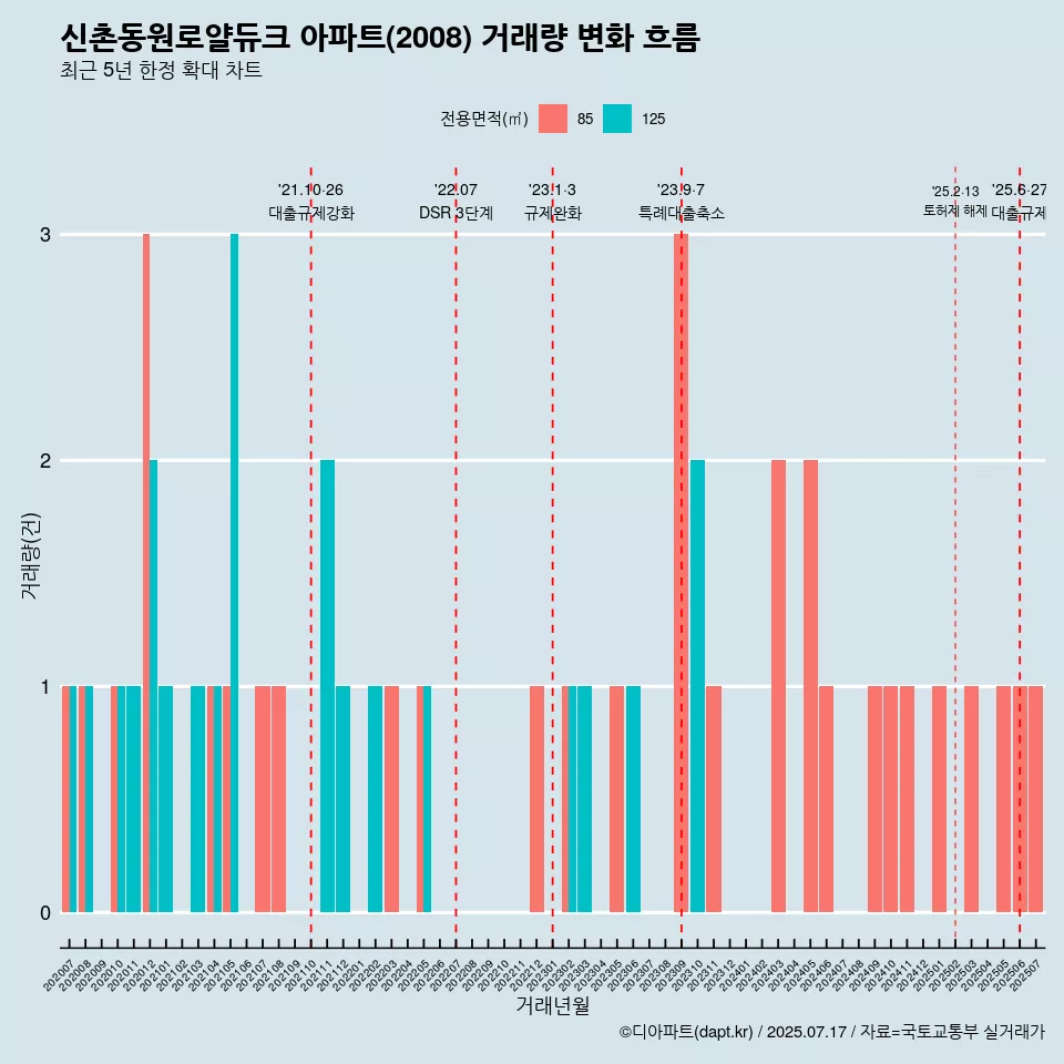 신촌동원로얄듀크 아파트(2008) 거래량 변화 흐름