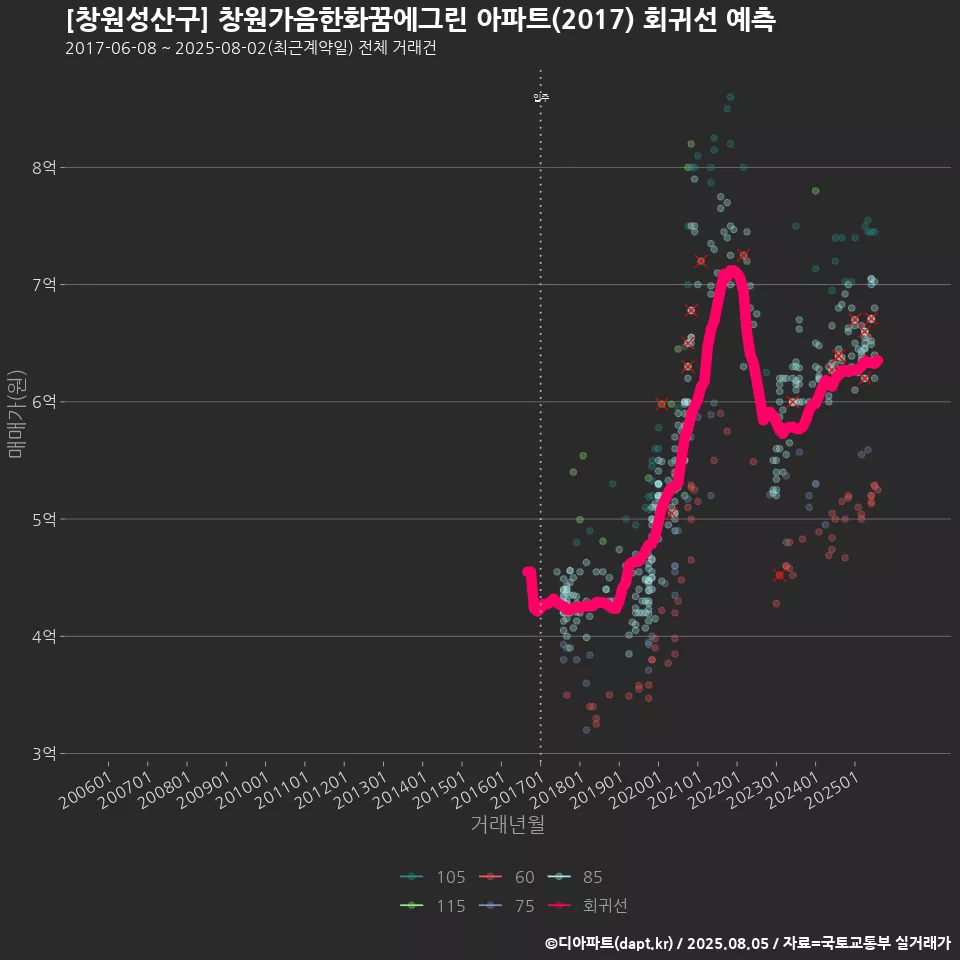 [창원성산구] 창원가음한화꿈에그린 아파트(2017) 회귀선 예측
