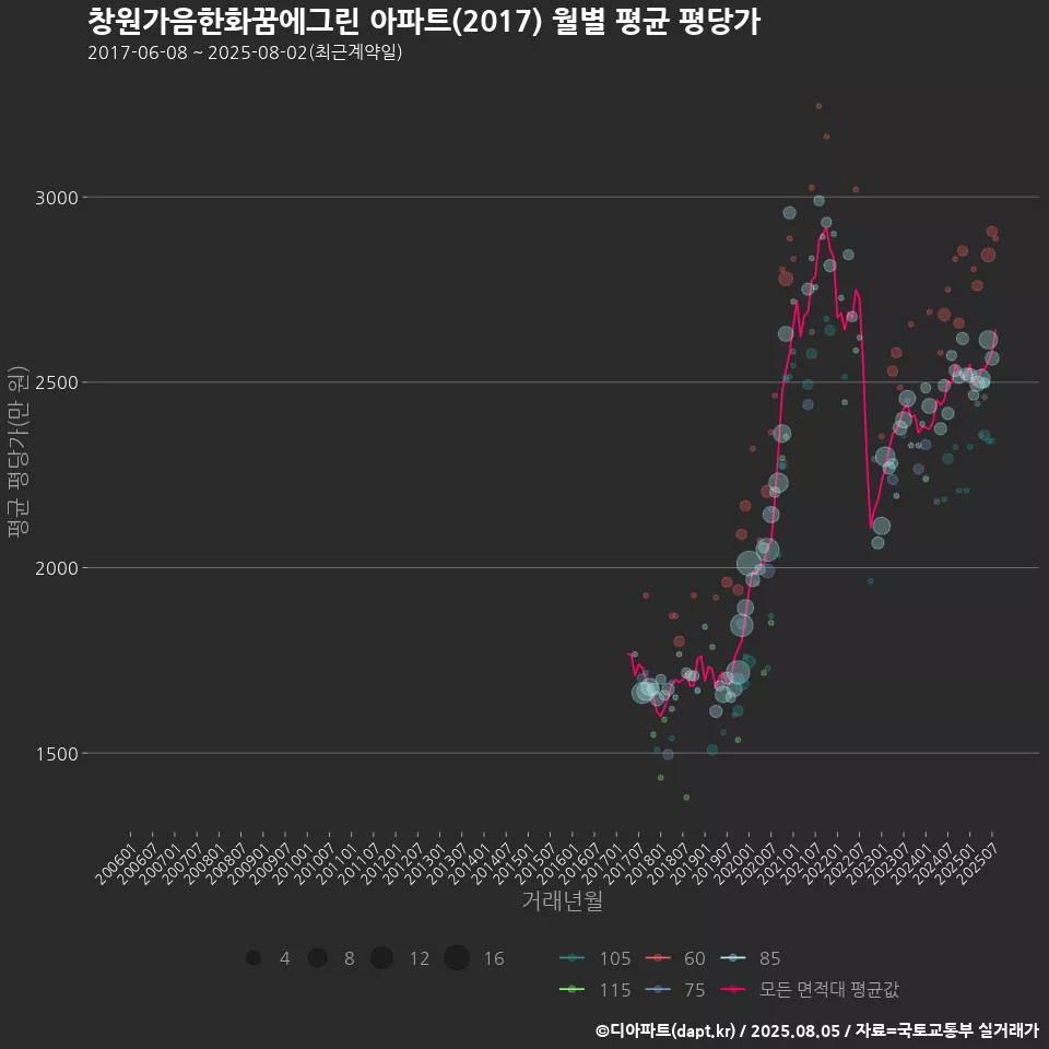 창원가음한화꿈에그린 아파트(2017) 월별 평균 평당가