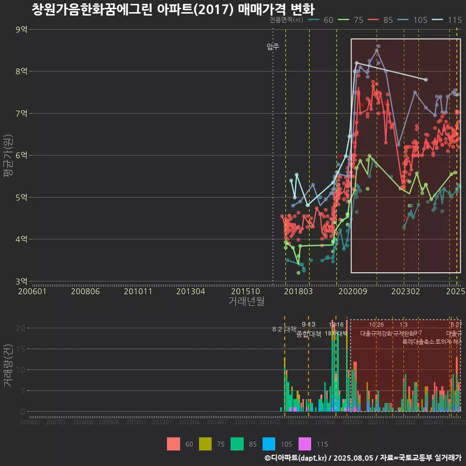 창원가음한화꿈에그린 아파트(2017) 매매가격 변화