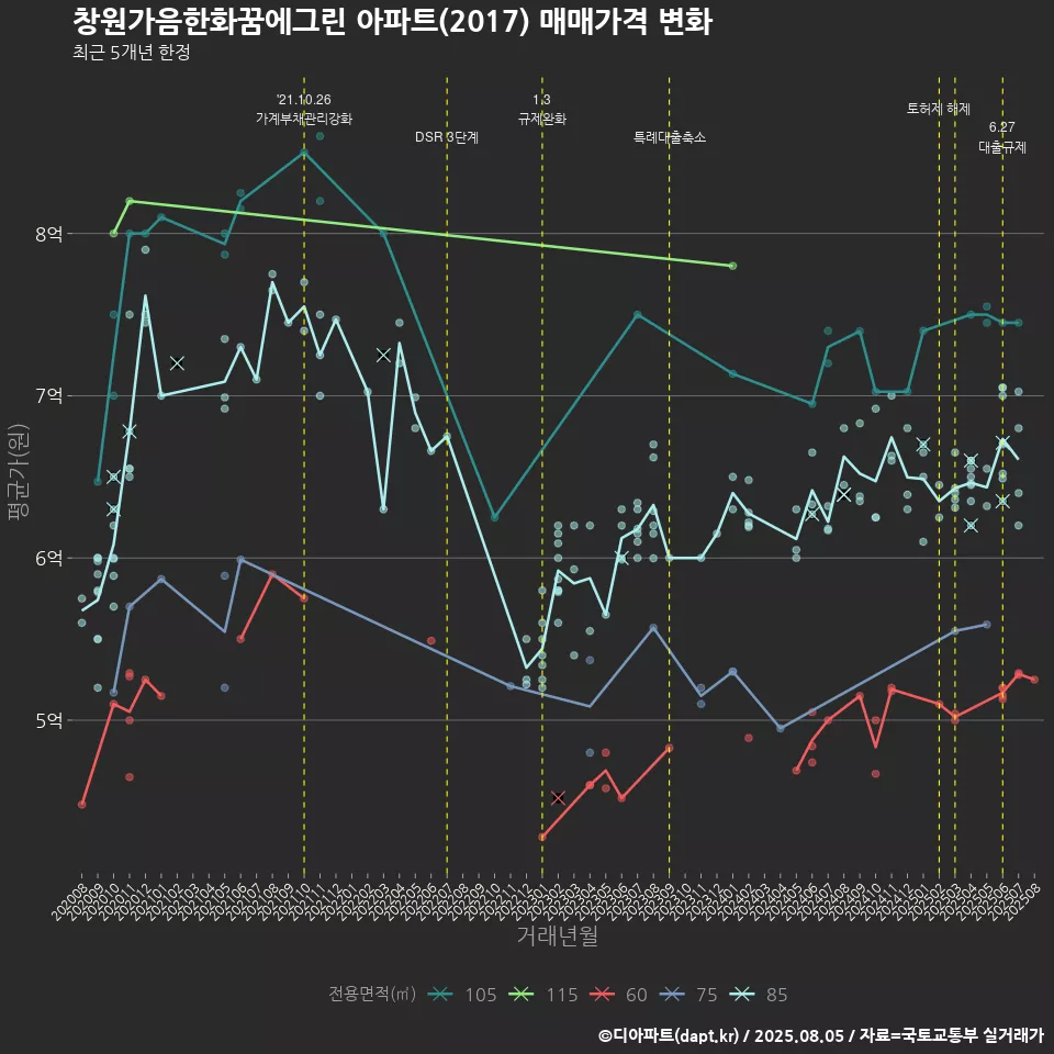 창원가음한화꿈에그린 아파트(2017) 매매가격 변화