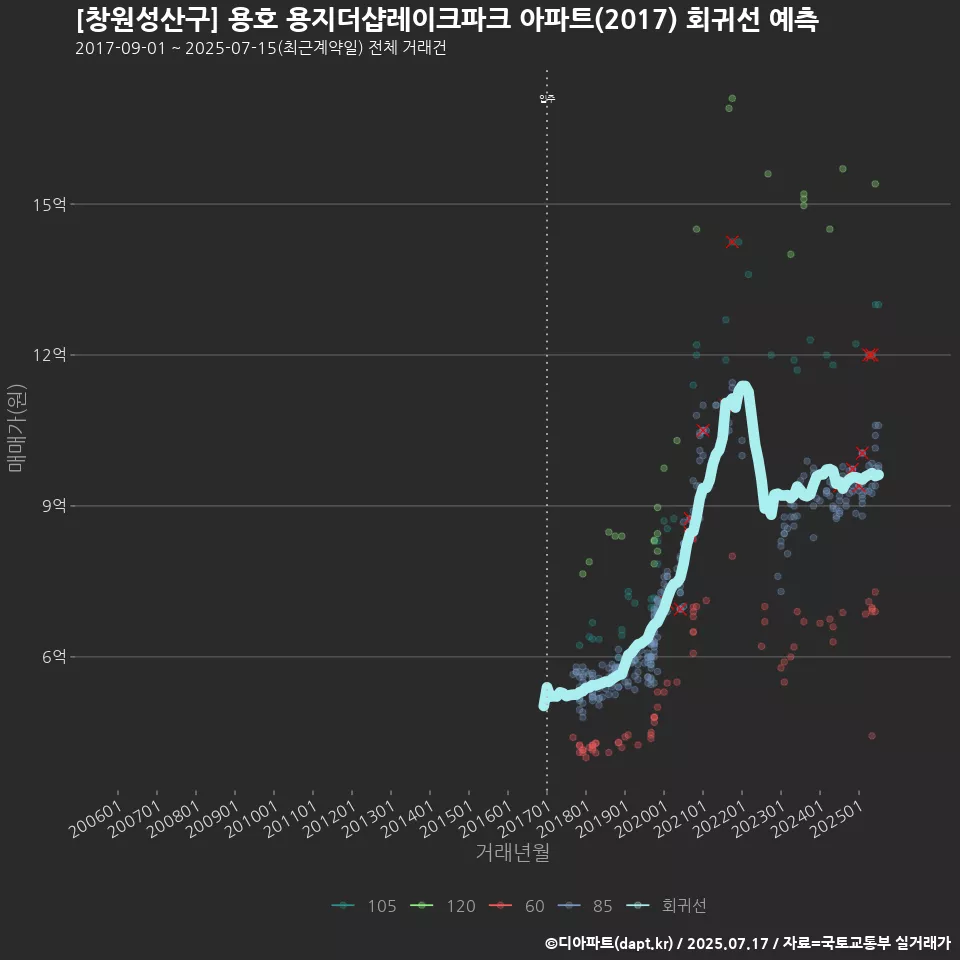[창원성산구] 용호 용지더샵레이크파크 아파트(2017) 회귀선 예측