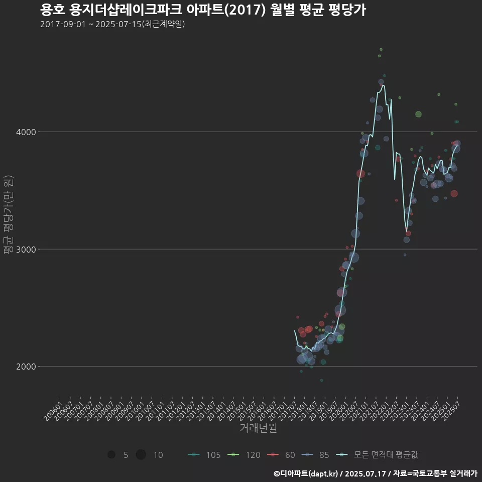 용호 용지더샵레이크파크 아파트(2017) 월별 평균 평당가
