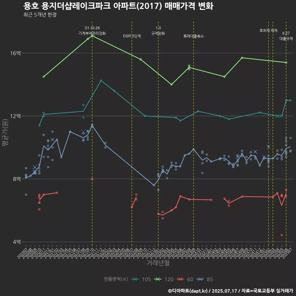 용호 용지더샵레이크파크 아파트(2017) 매매가격 변화