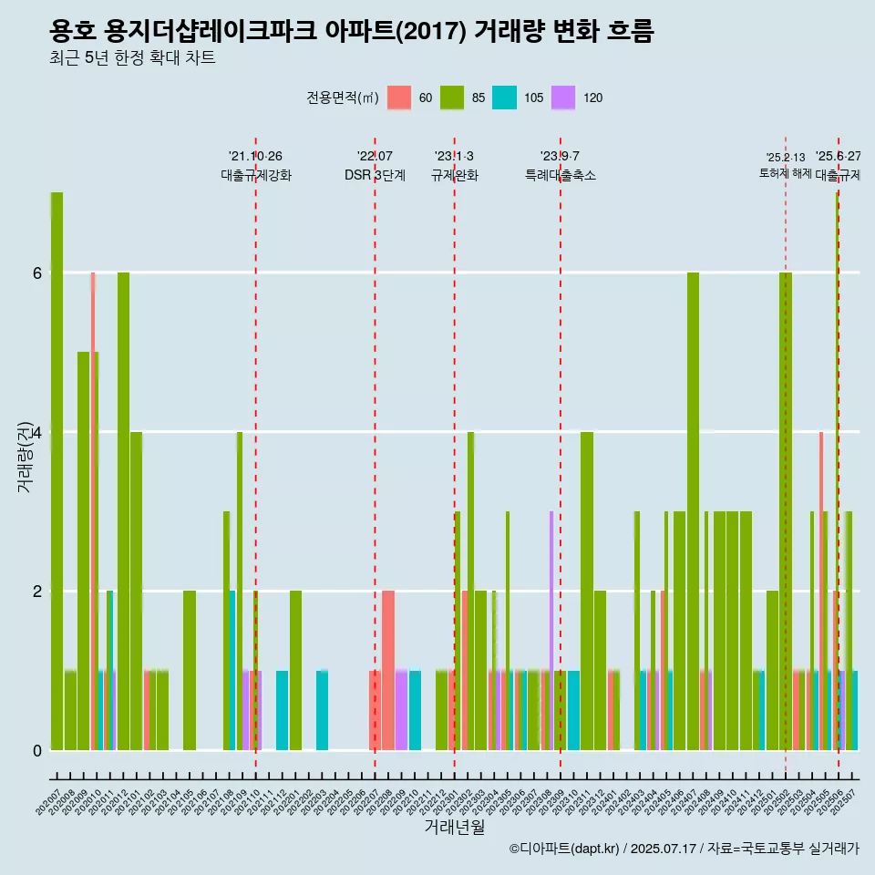 용호 용지더샵레이크파크 아파트(2017) 거래량 변화 흐름