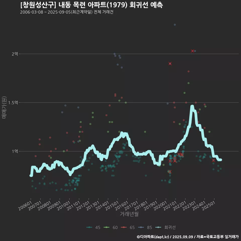 [창원성산구] 내동 목련 아파트(1979) 회귀선 예측