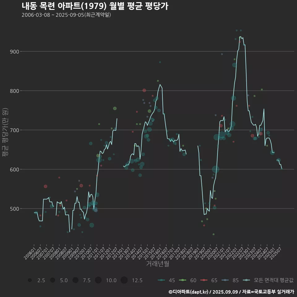내동 목련 아파트(1979) 월별 평균 평당가