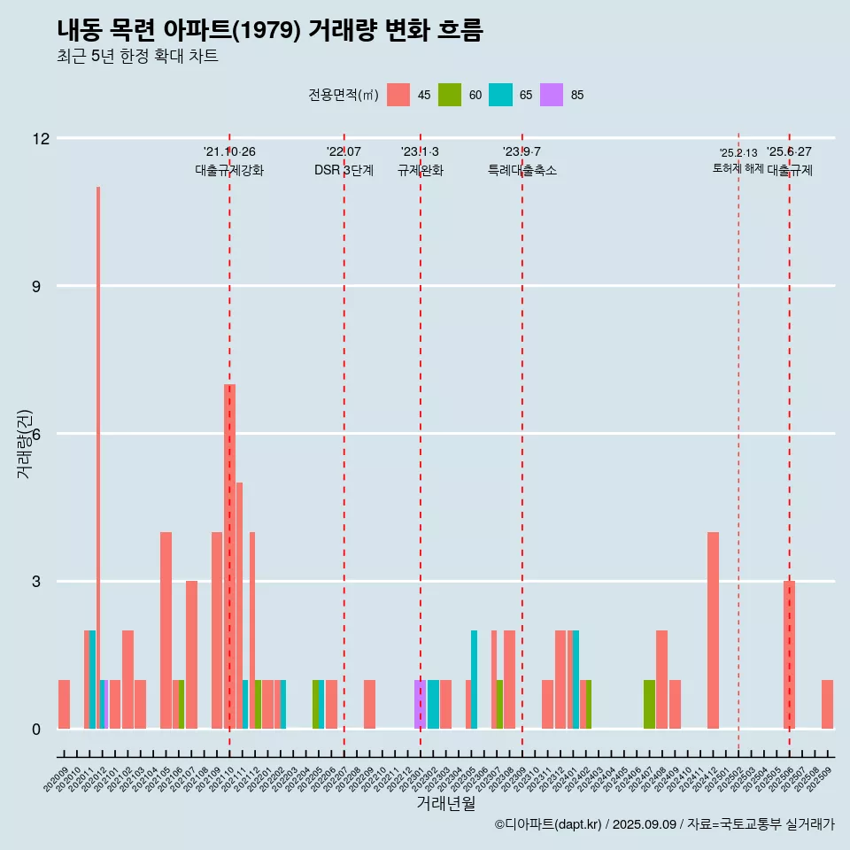 내동 목련 아파트(1979) 거래량 변화 흐름