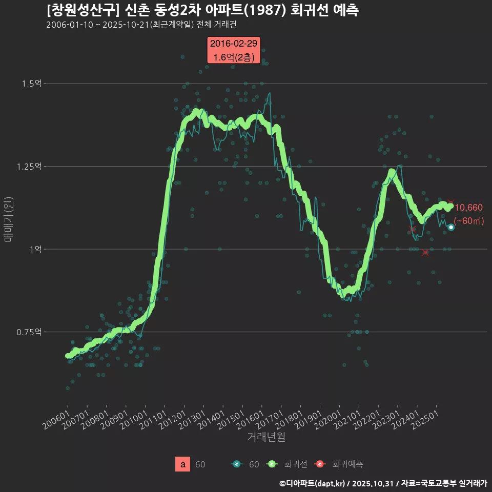 [창원성산구] 신촌 동성2차 아파트(1987) 회귀선 예측