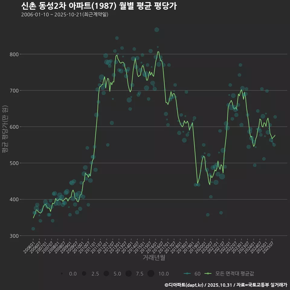 신촌 동성2차 아파트(1987) 월별 평균 평당가