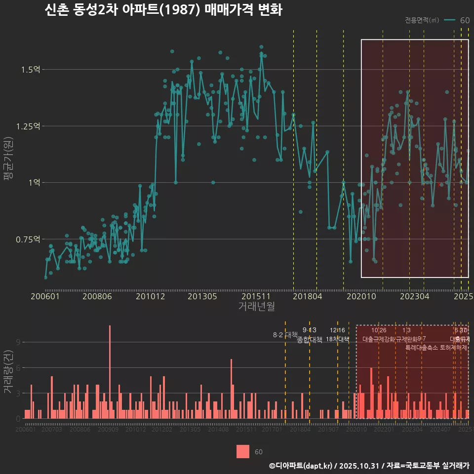 신촌 동성2차 아파트(1987) 매매가격 변화