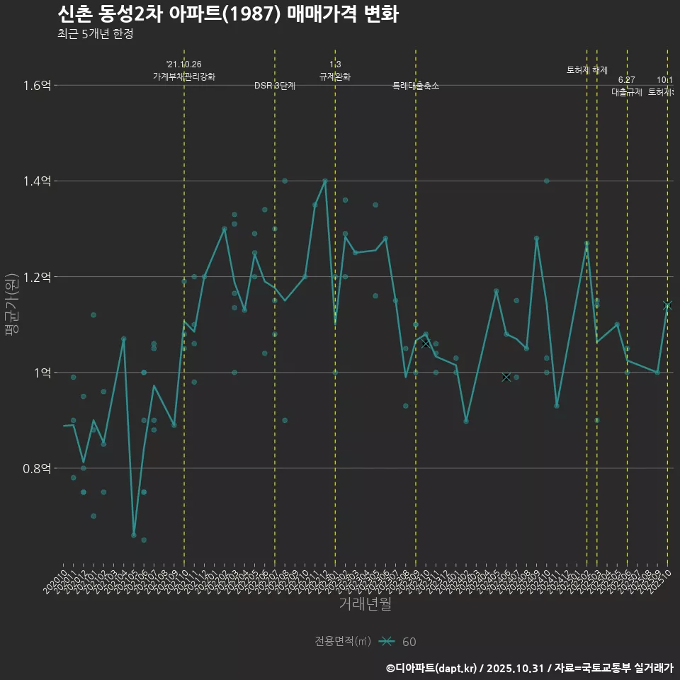 신촌 동성2차 아파트(1987) 매매가격 변화