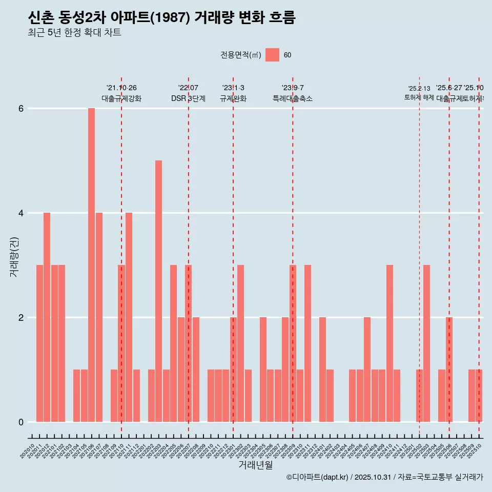 신촌 동성2차 아파트(1987) 거래량 변화 흐름