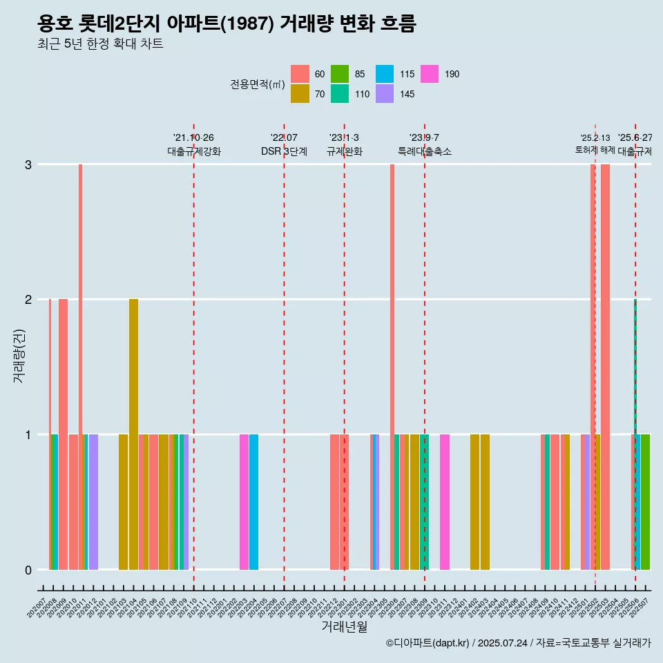용호 롯데2단지 아파트(1987) 거래량 변화 흐름