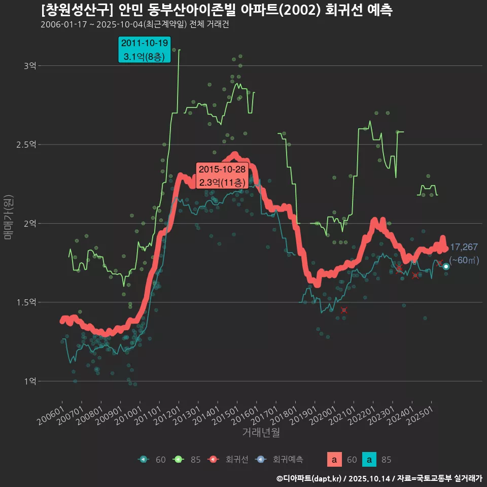 [창원성산구] 안민 동부산아이존빌 아파트(2002) 회귀선 예측