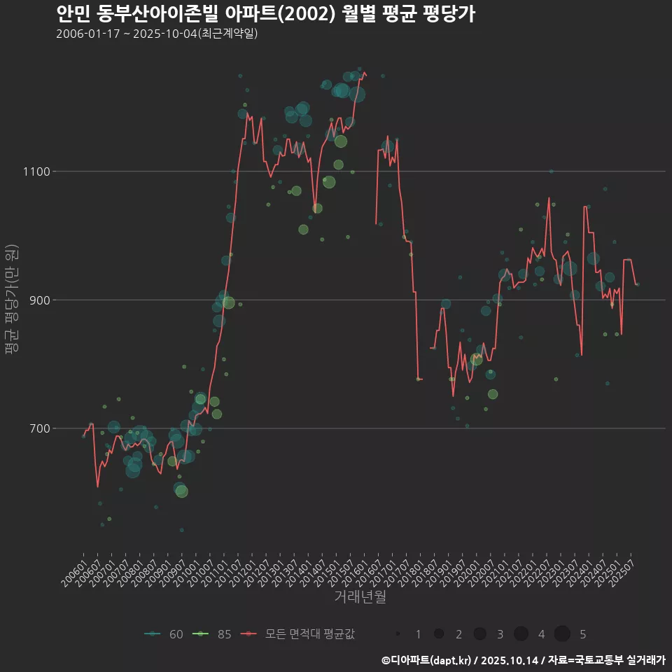안민 동부산아이존빌 아파트(2002) 월별 평균 평당가
