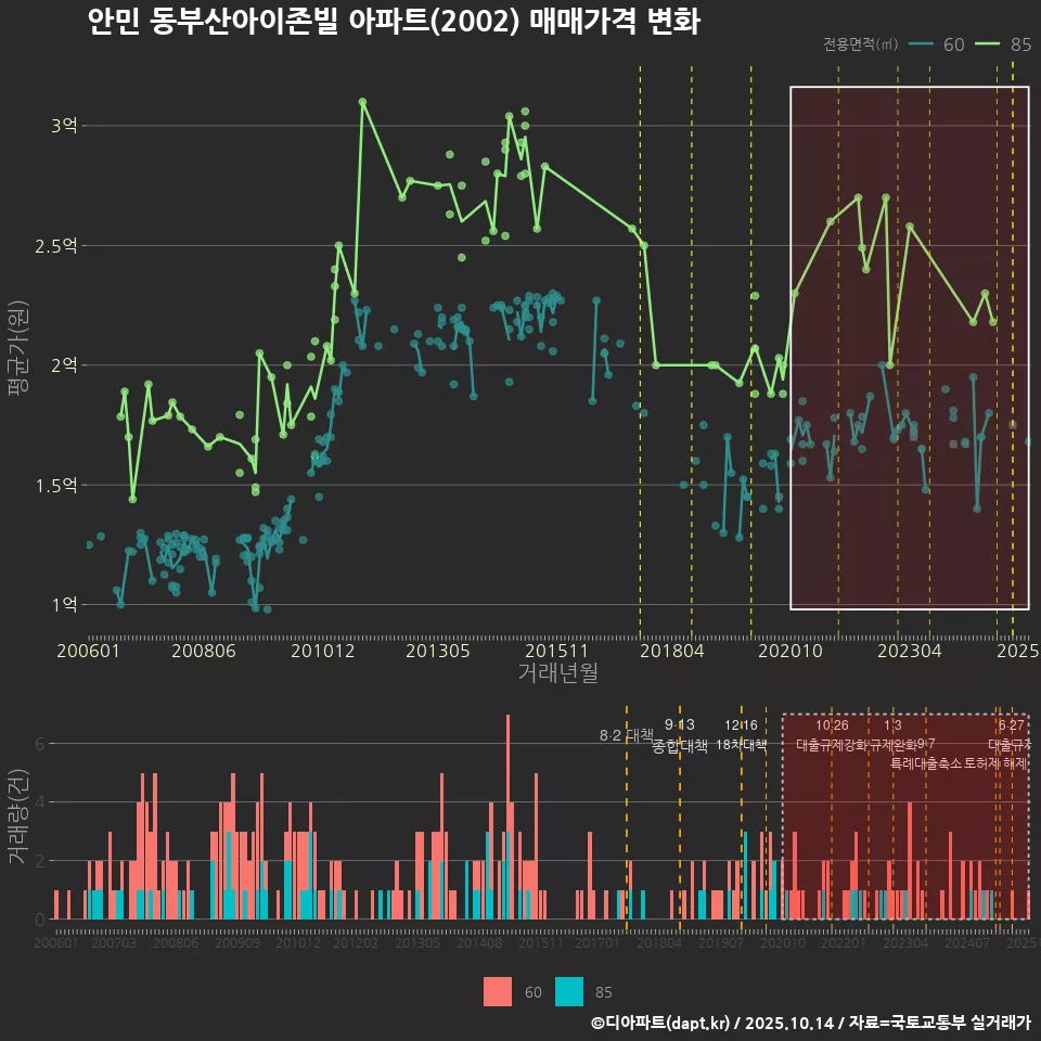 안민 동부산아이존빌 아파트(2002) 매매가격 변화