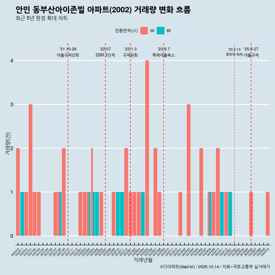 안민 동부산아이존빌 아파트(2002) 거래량 변화 흐름