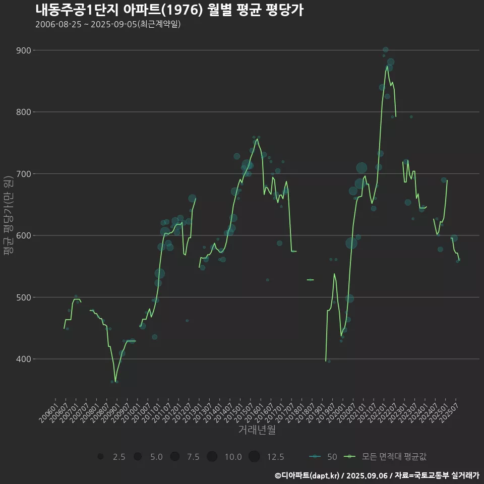 내동주공1단지 아파트(1976) 월별 평균 평당가