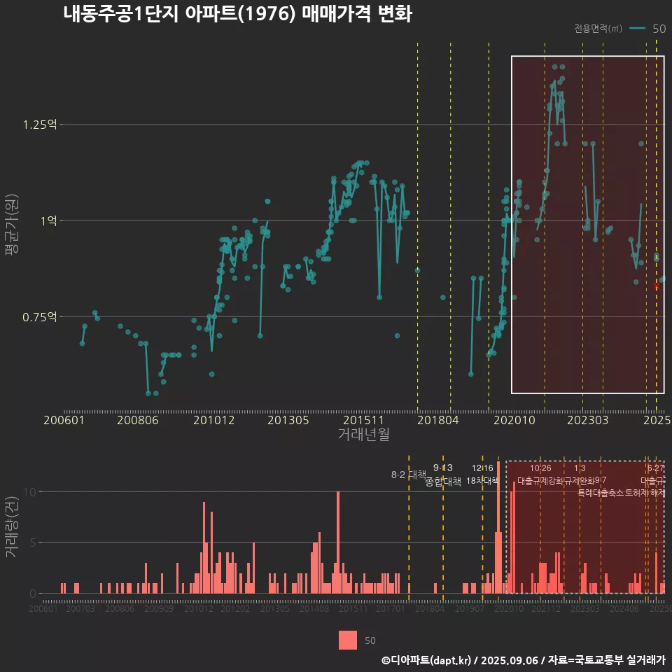 내동주공1단지 아파트(1976) 매매가격 변화
