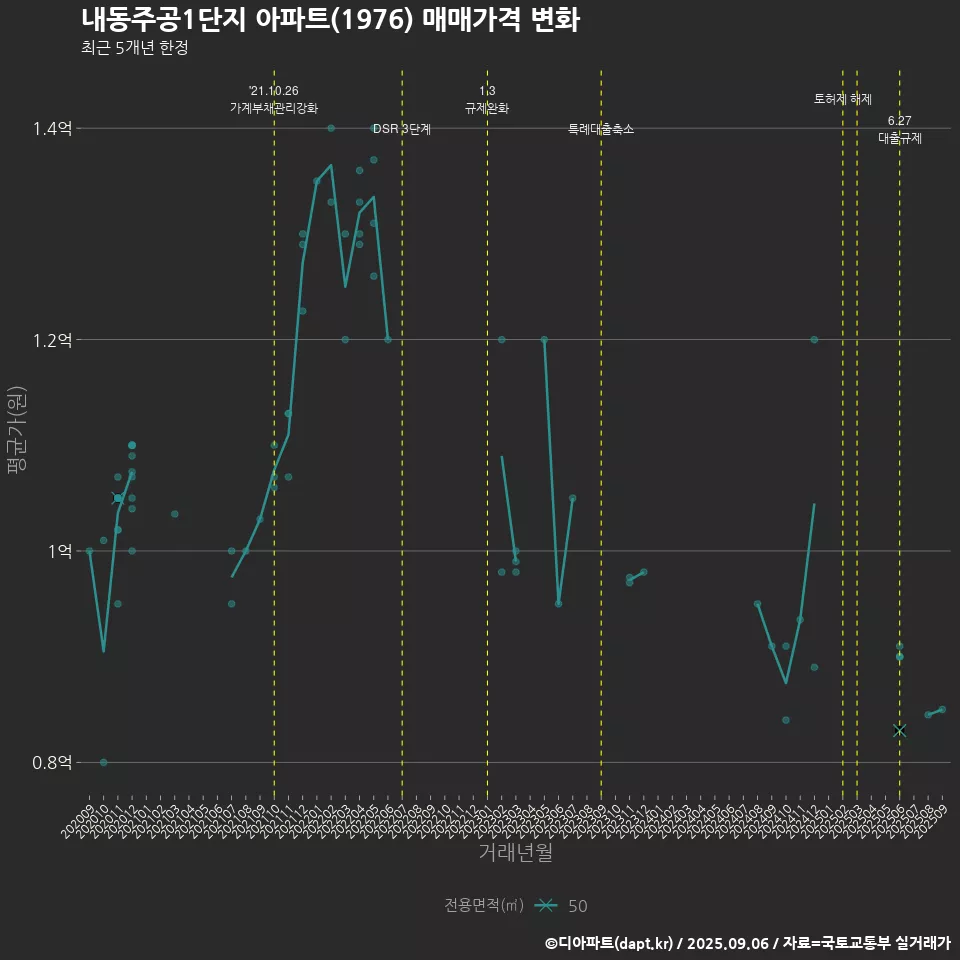 내동주공1단지 아파트(1976) 매매가격 변화