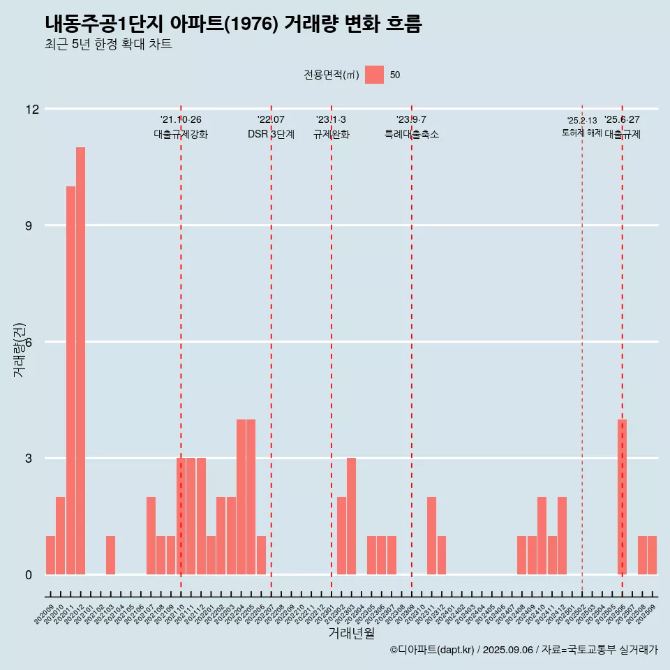 내동주공1단지 아파트(1976) 거래량 변화 흐름