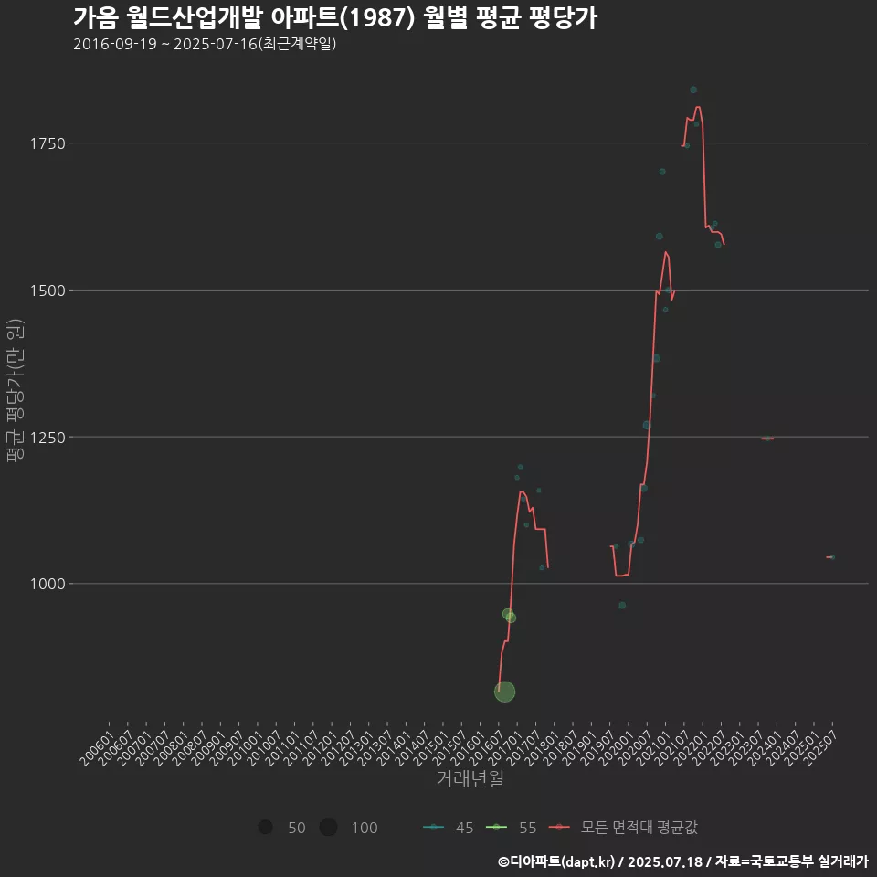 가음 월드산업개발 아파트(1987) 월별 평균 평당가