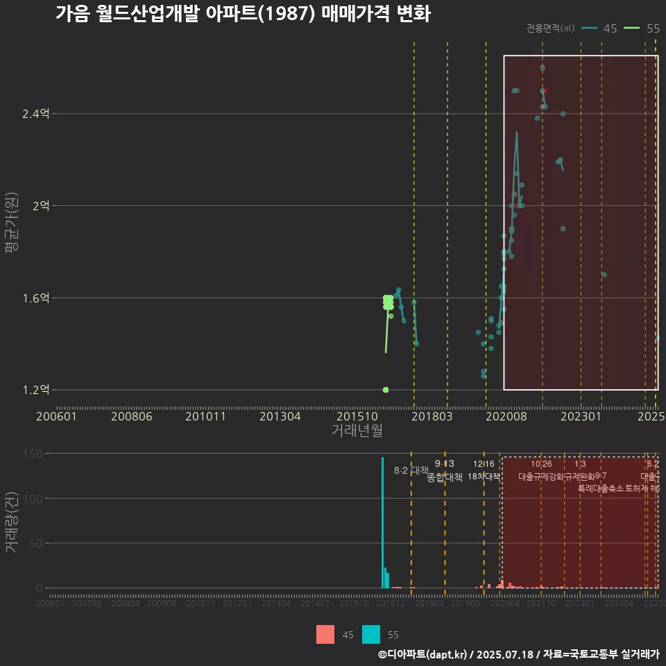 가음 월드산업개발 아파트(1987) 매매가격 변화