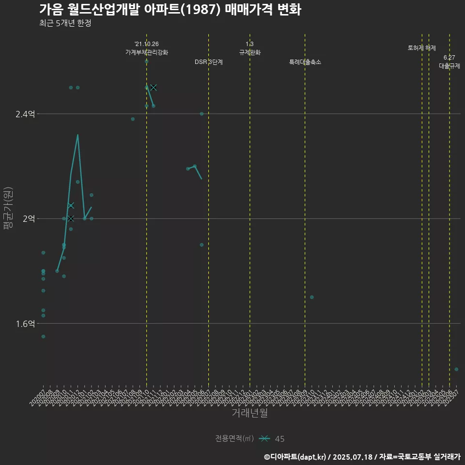 가음 월드산업개발 아파트(1987) 매매가격 변화