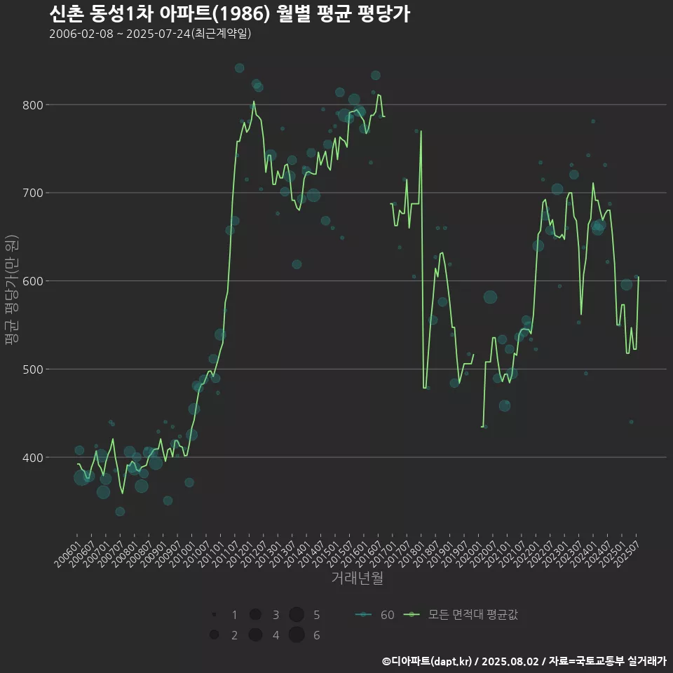 신촌 동성1차 아파트(1986) 월별 평균 평당가