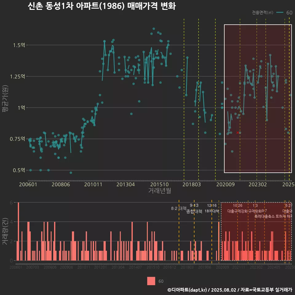 신촌 동성1차 아파트(1986) 매매가격 변화