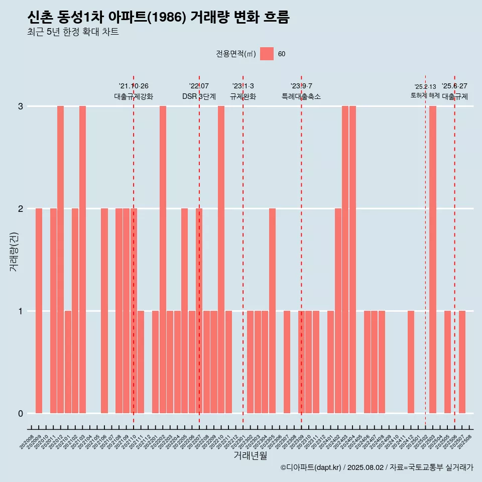 신촌 동성1차 아파트(1986) 거래량 변화 흐름