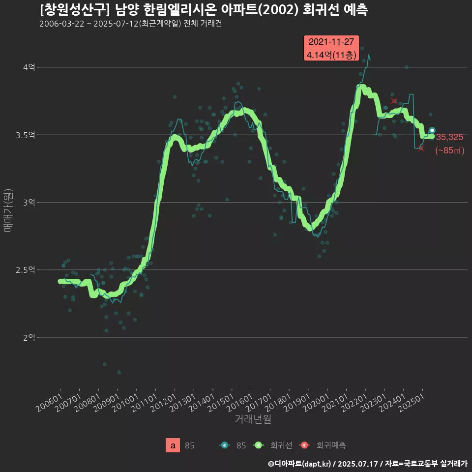 [창원성산구] 남양 한림엘리시온 아파트(2002) 회귀선 예측