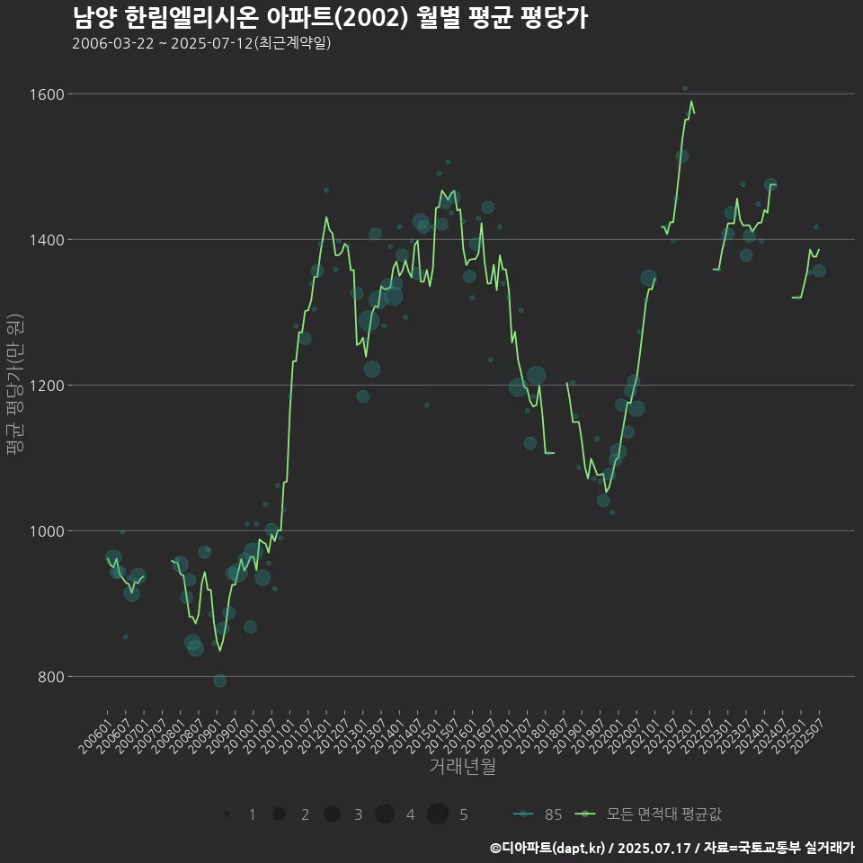 남양 한림엘리시온 아파트(2002) 월별 평균 평당가